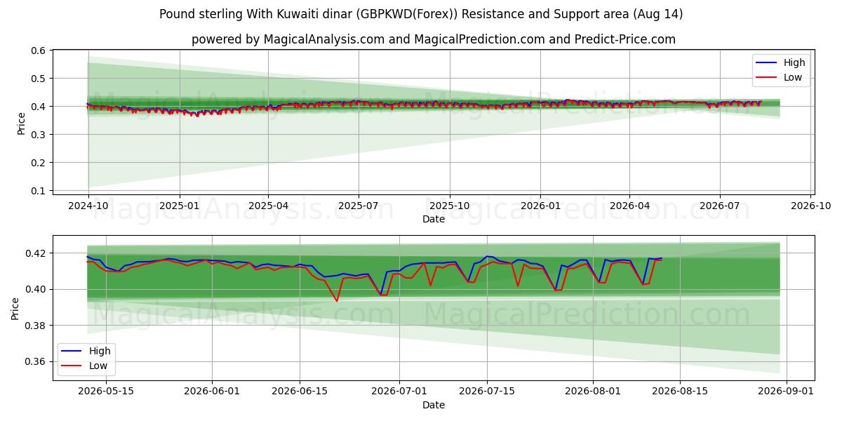  Pound sterling With Kuwaiti dinar (GBPKWD(Forex)) Support and Resistance area (12 Aug) 