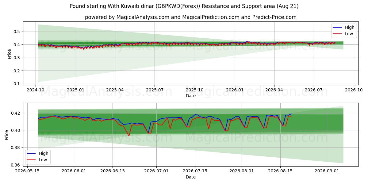  Sterlina britannica con dinaro kuwaitiano (GBPKWD(Forex)) Support and Resistance area (19 Aug) 
