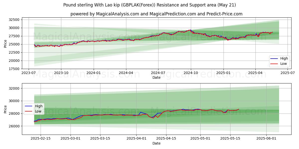 Pound sterling With Lao kip (GBPLAK(Forex)) Support and Resistance area (21 May) Pound sterling With Lao kip (GBPLAK(Forex)) Support and Resistance area (21 May)