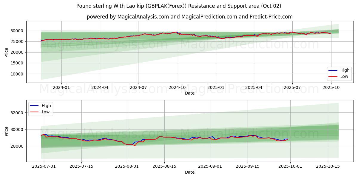  파운드 스털링(라오스 킵 포함) (GBPLAK(Forex)) Support and Resistance area (01 Oct) 