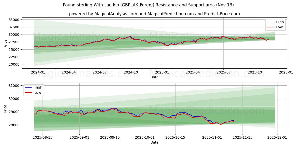  Pund Sterling Med Lao Kip (GBPLAK(Forex)) Support and Resistance area (12 Nov) 