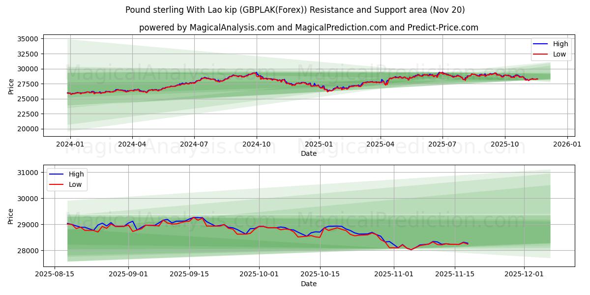  Libra esterlina con kip laosiano (GBPLAK(Forex)) Support and Resistance area (19 Nov) 