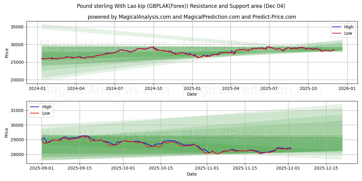  Pound sterling With Lao kip (GBPLAK(Forex)) Support and Resistance area (03 Dec) 