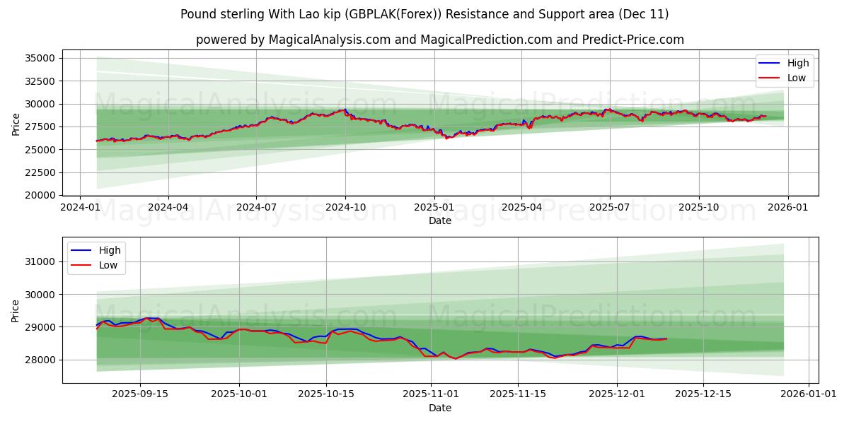  Pund Sterling Med Lao Kip (GBPLAK(Forex)) Support and Resistance area (08 Dec) 
