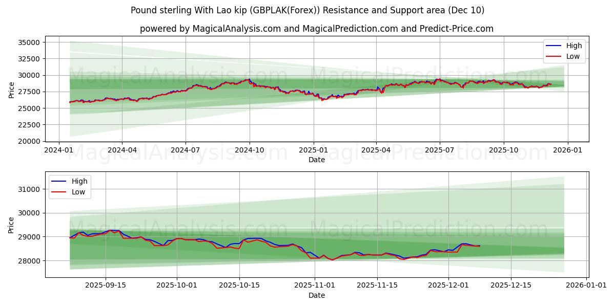  پوند استرلینگ با کیپ لائوس (GBPLAK(Forex)) Support and Resistance area (09 Dec) 