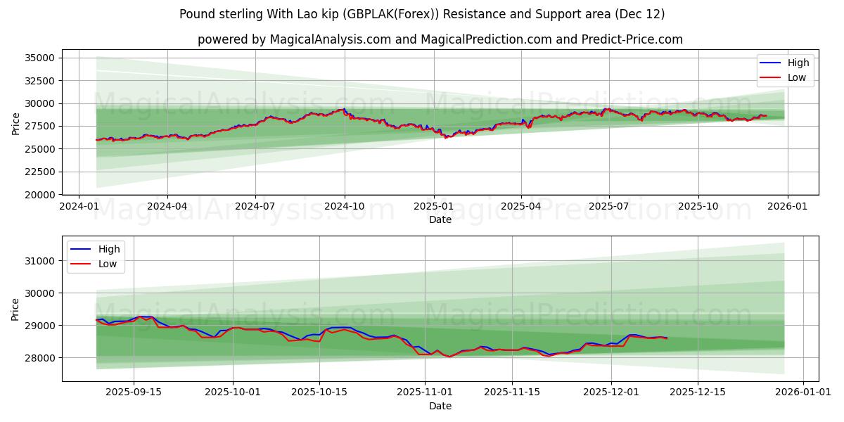  الجنيه الاسترليني مع كيب لاو (GBPLAK(Forex)) Support and Resistance area (11 Dec) 