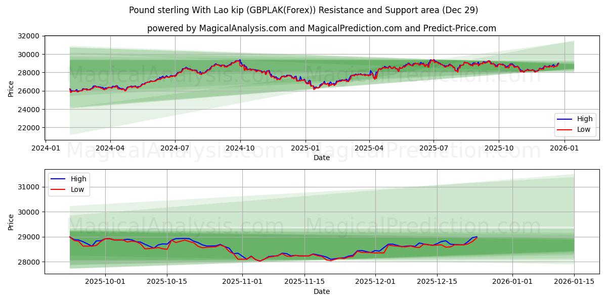  Pund Sterling Med Lao Kip (GBPLAK(Forex)) Support and Resistance area (28 Dec) 