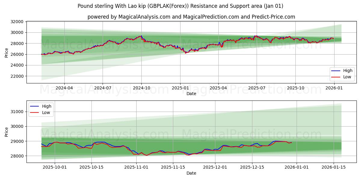  الجنيه الاسترليني مع كيب لاو (GBPLAK(Forex)) Support and Resistance area (31 Dec) 