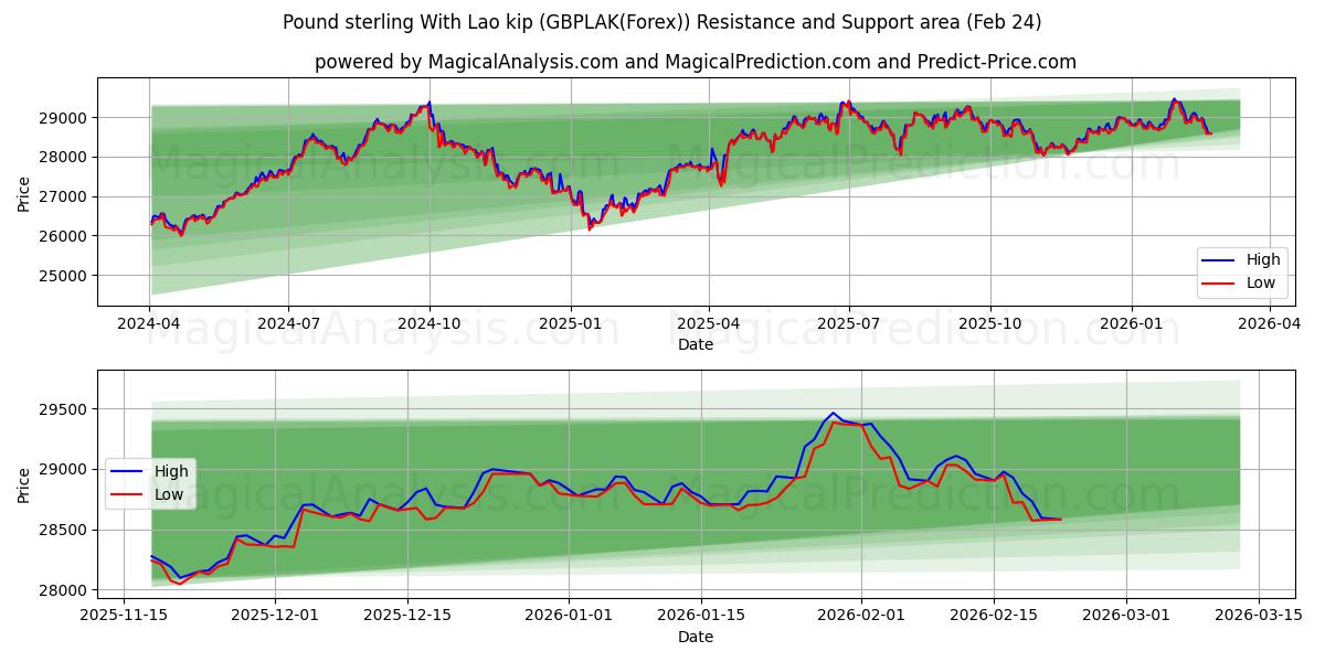  Pund Sterling Med Lao Kip (GBPLAK(Forex)) Support and Resistance area (23 Feb) 