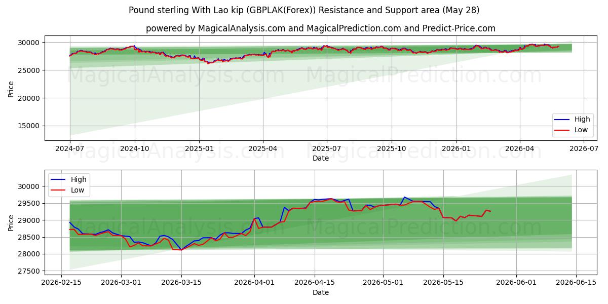 Pfund Sterling mit laotischem Kip (GBPLAK(Forex)) Support and Resistance area (27 May) 