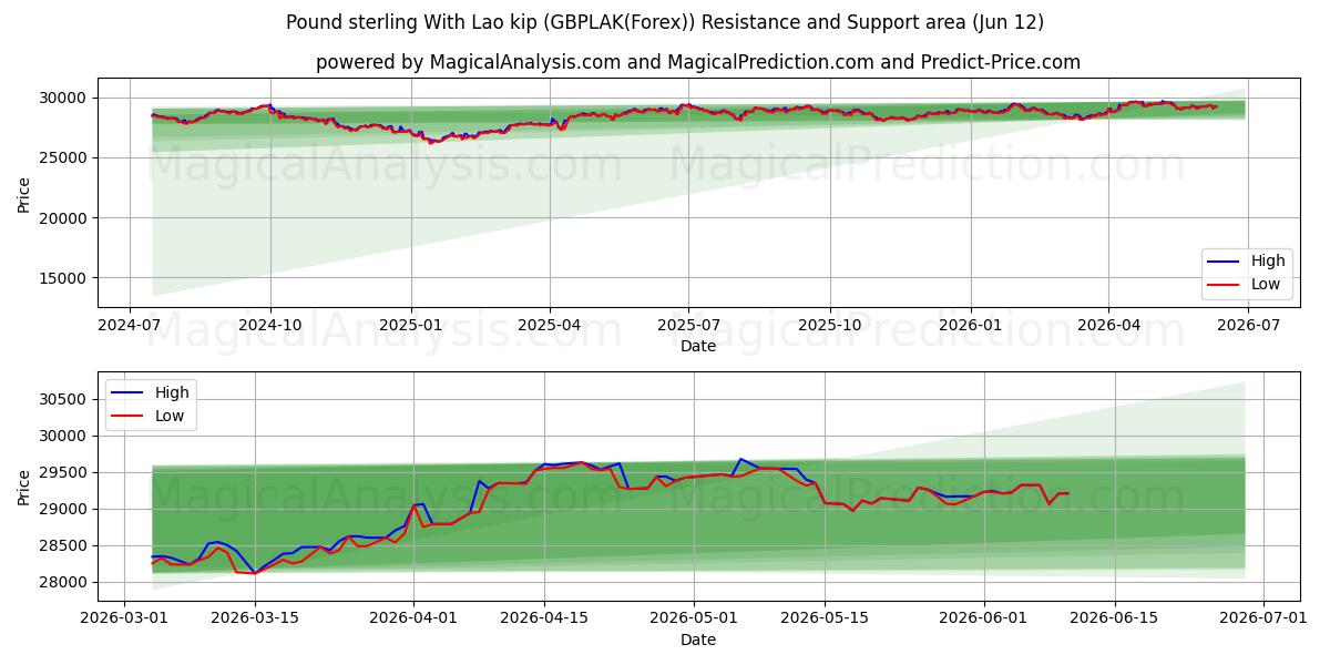 लाओ किप के साथ पाउंड स्टर्लिंग (GBPLAK(Forex)) Support and Resistance area (11 Jun) 