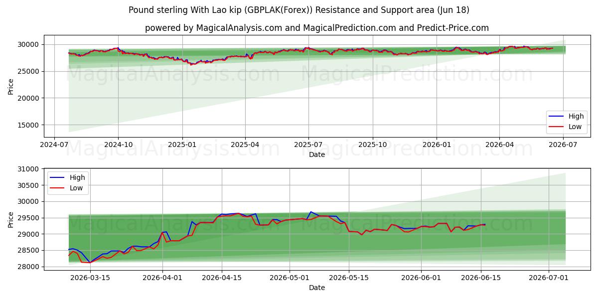  파운드 스털링(라오스 킵 포함) (GBPLAK(Forex)) Support and Resistance area (17 Jun) 