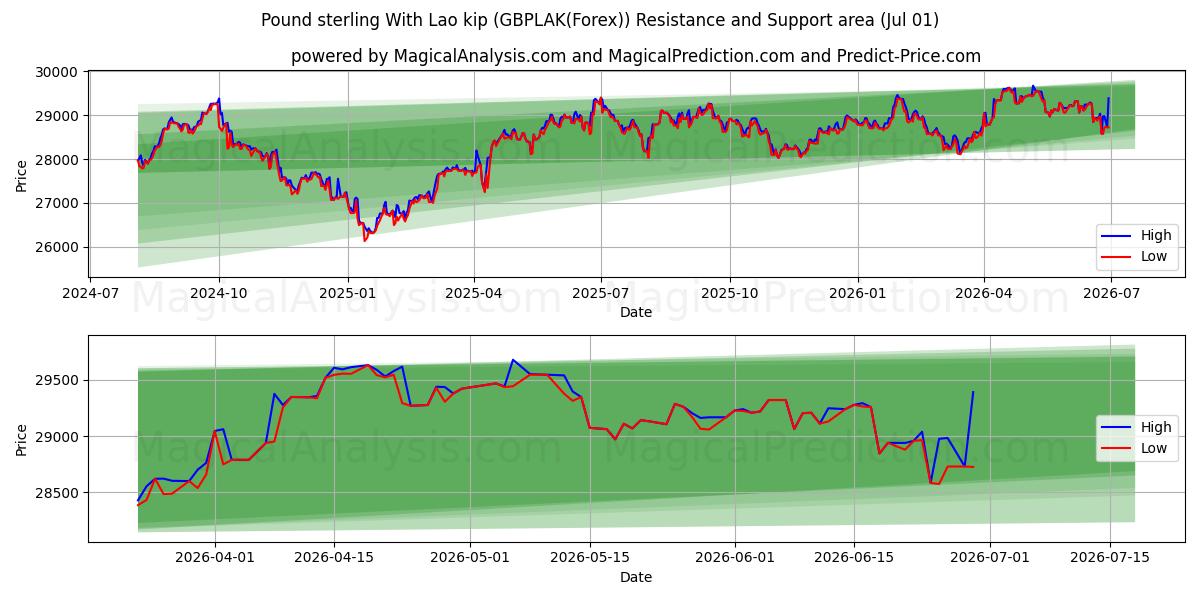  Pfund Sterling mit laotischem Kip (GBPLAK(Forex)) Support and Resistance area (30 Jun) 