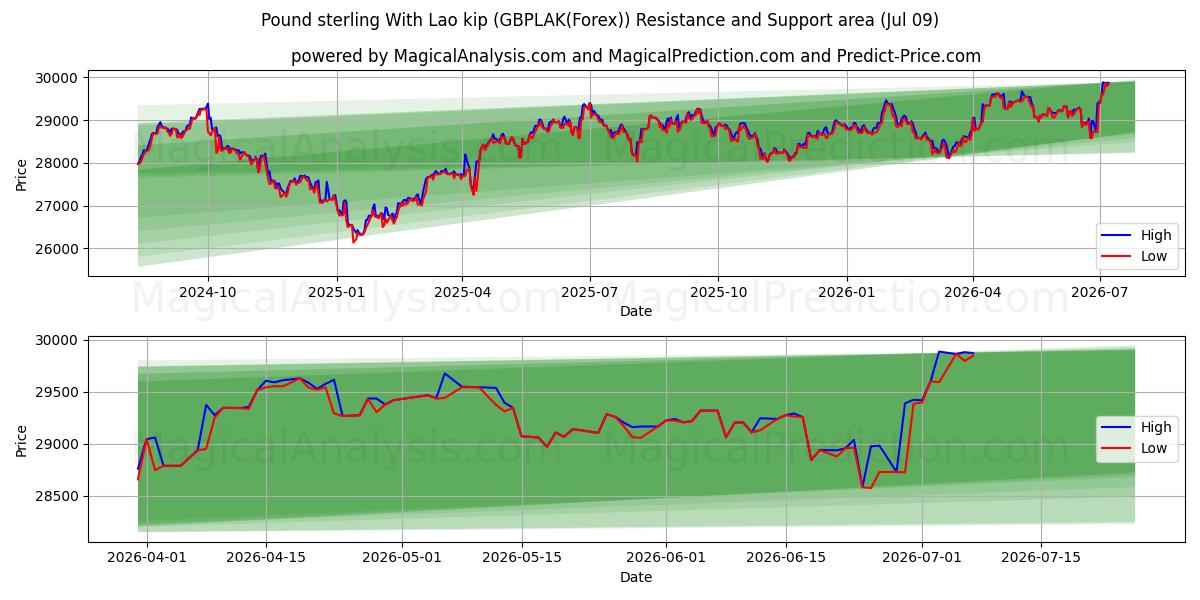  파운드 스털링(라오스 킵 포함) (GBPLAK(Forex)) Support and Resistance area (08 Jul) 