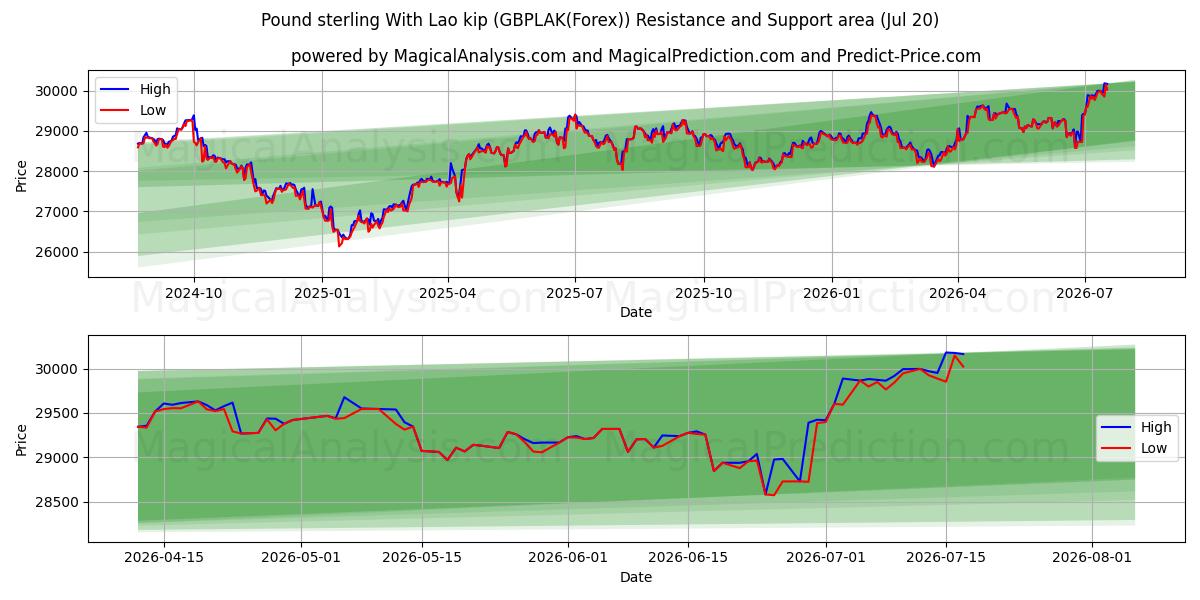  英ポンド ラオスキップ付き (GBPLAK(Forex)) Support and Resistance area (19 Jul) 