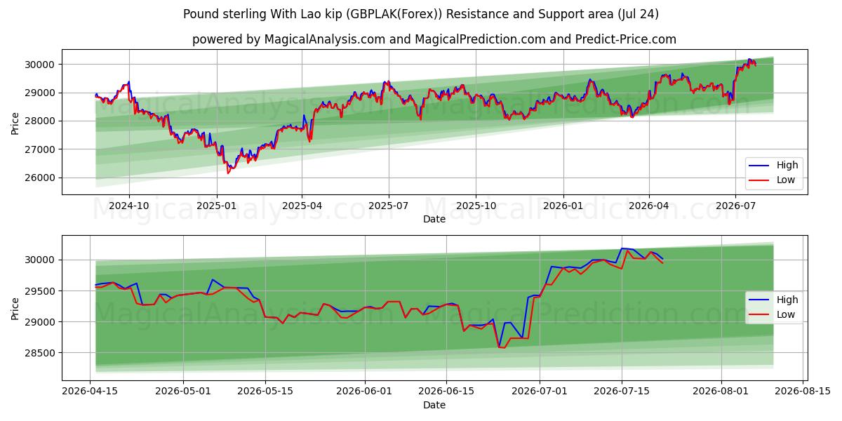  پوند استرلینگ با کیپ لائوس (GBPLAK(Forex)) Support and Resistance area (23 Jul) 