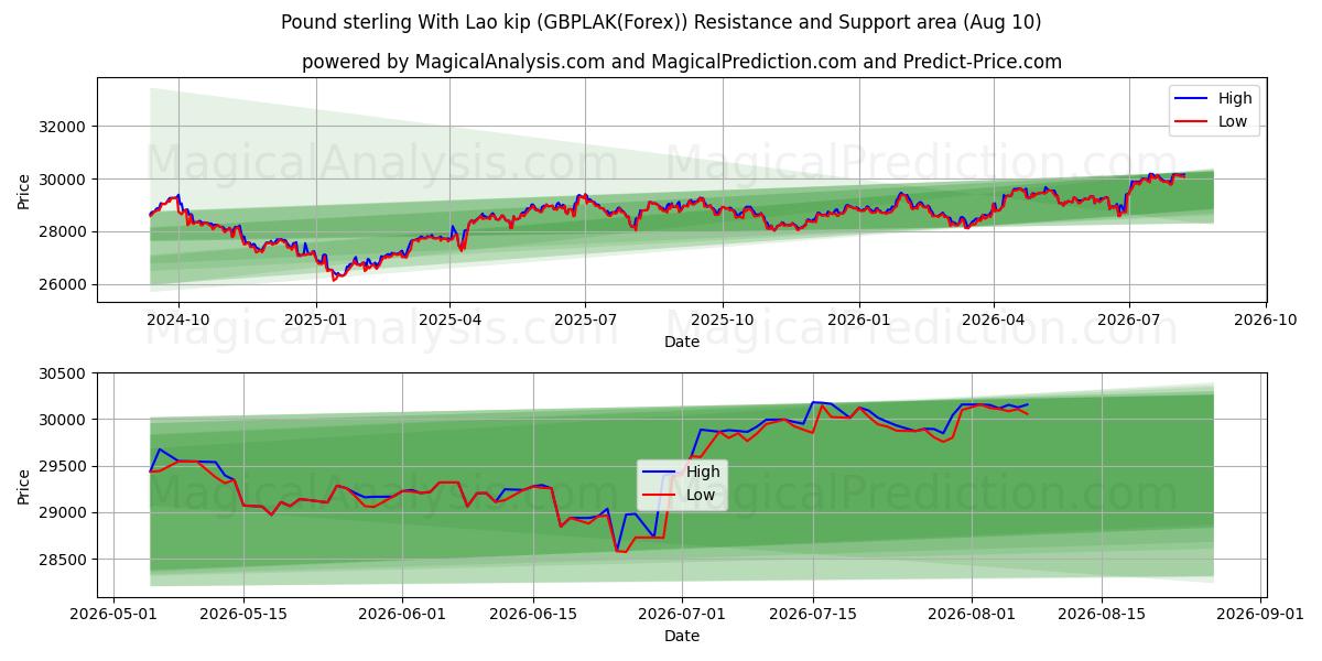  英ポンド ラオスキップ付き (GBPLAK(Forex)) Support and Resistance area (09 Aug) 