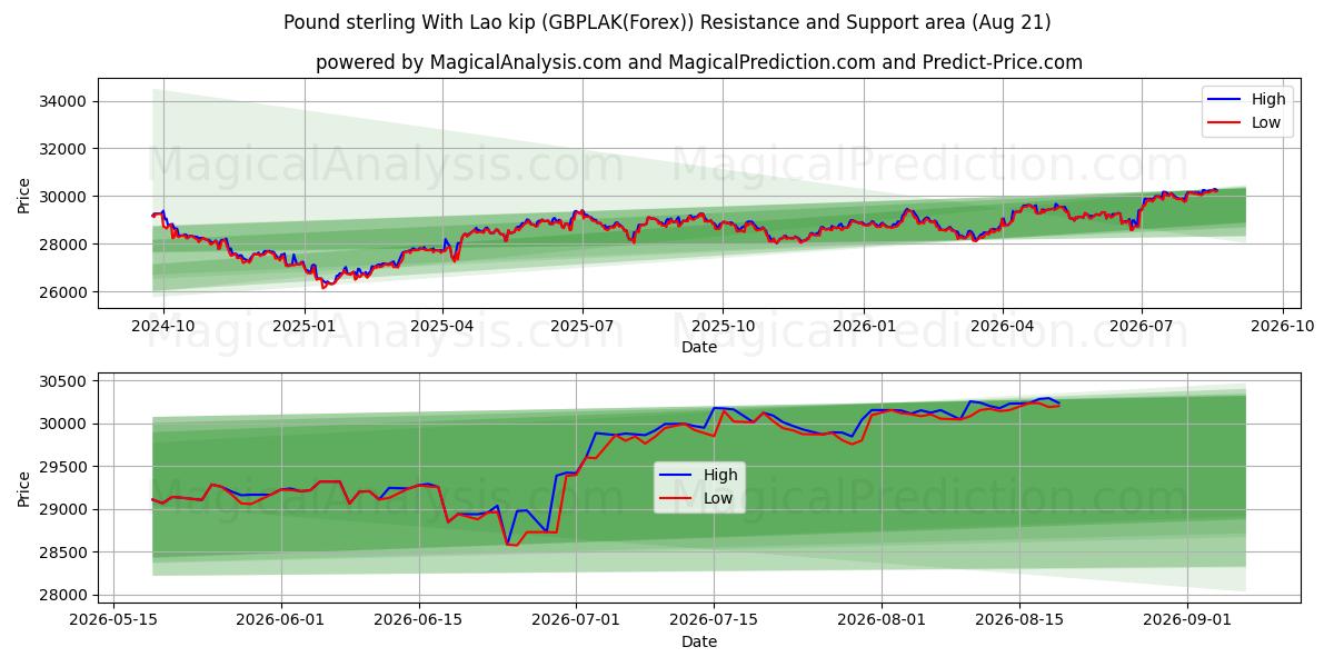  İngiliz sterlini Lao kipi ile (GBPLAK(Forex)) Support and Resistance area (19 Aug) 