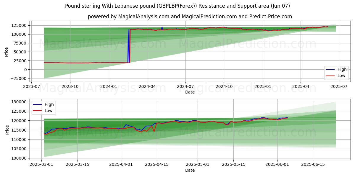  Libra esterlina com libra libanesa (GBPLBP(Forex)) Support and Resistance area (06 Jun) 