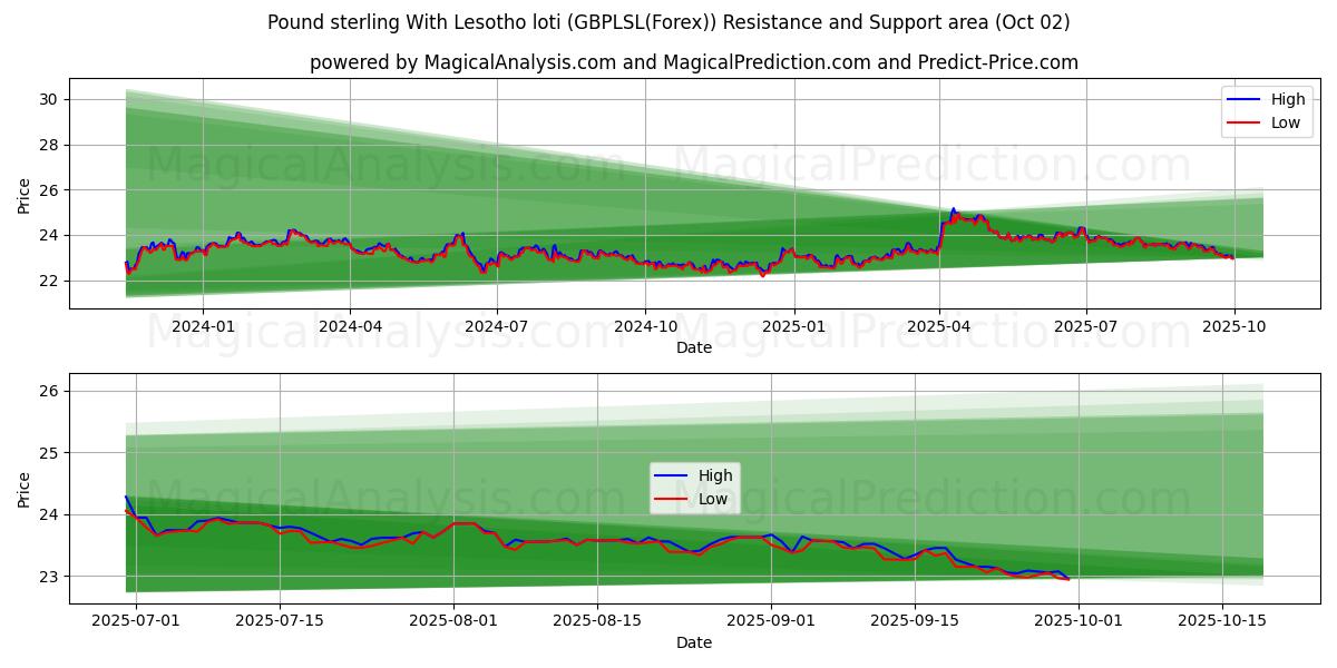  Pound sterling With Lesotho loti (GBPLSL(Forex)) Support and Resistance area (01 Oct) 