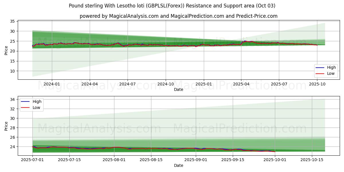  الجنيه الاسترليني مع لوتي ليسوتو (GBPLSL(Forex)) Support and Resistance area (02 Oct) 