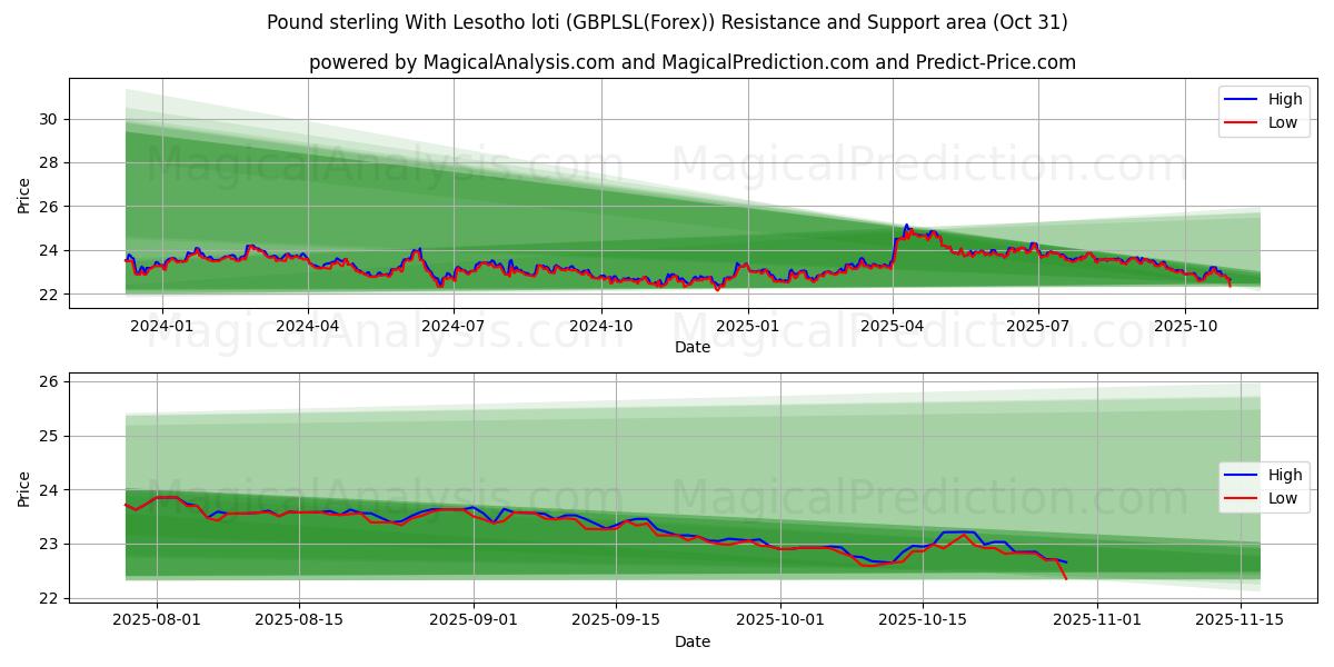 Sterlina britannica con loti del Lesotho (GBPLSL(Forex)) Support and Resistance area (30 Oct)   Sterlina britannica con loti del Lesotho (GBPLSL(Forex)) Support and Resistance area (30 Oct)