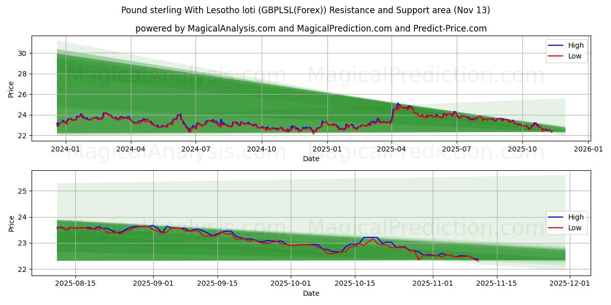  Livre sterling avec le loti du Lesotho (GBPLSL(Forex)) Support and Resistance area (12 Nov) 