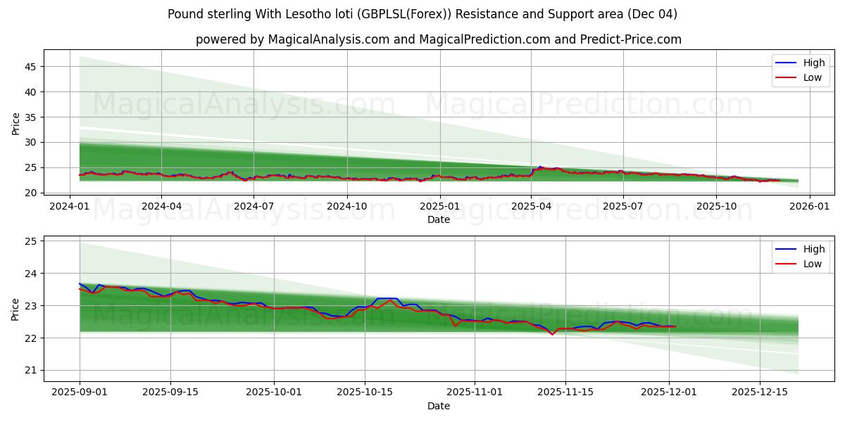  Pound sterling With Lesotho loti (GBPLSL(Forex)) Support and Resistance area (03 Dec) 