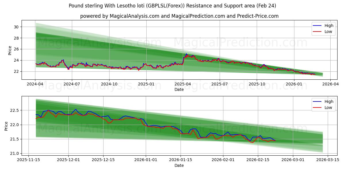 Livre sterling avec le loti du Lesotho (GBPLSL(Forex)) Support and Resistance area (23 Feb) 