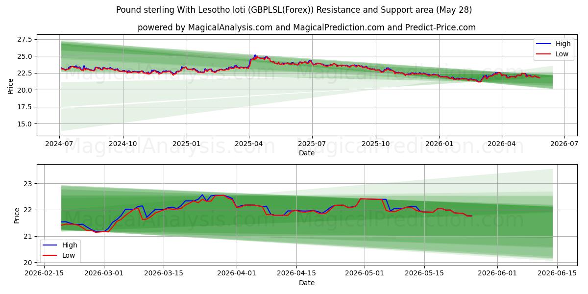  Pond sterling Met Lesotho loti (GBPLSL(Forex)) Support and Resistance area (27 May) 