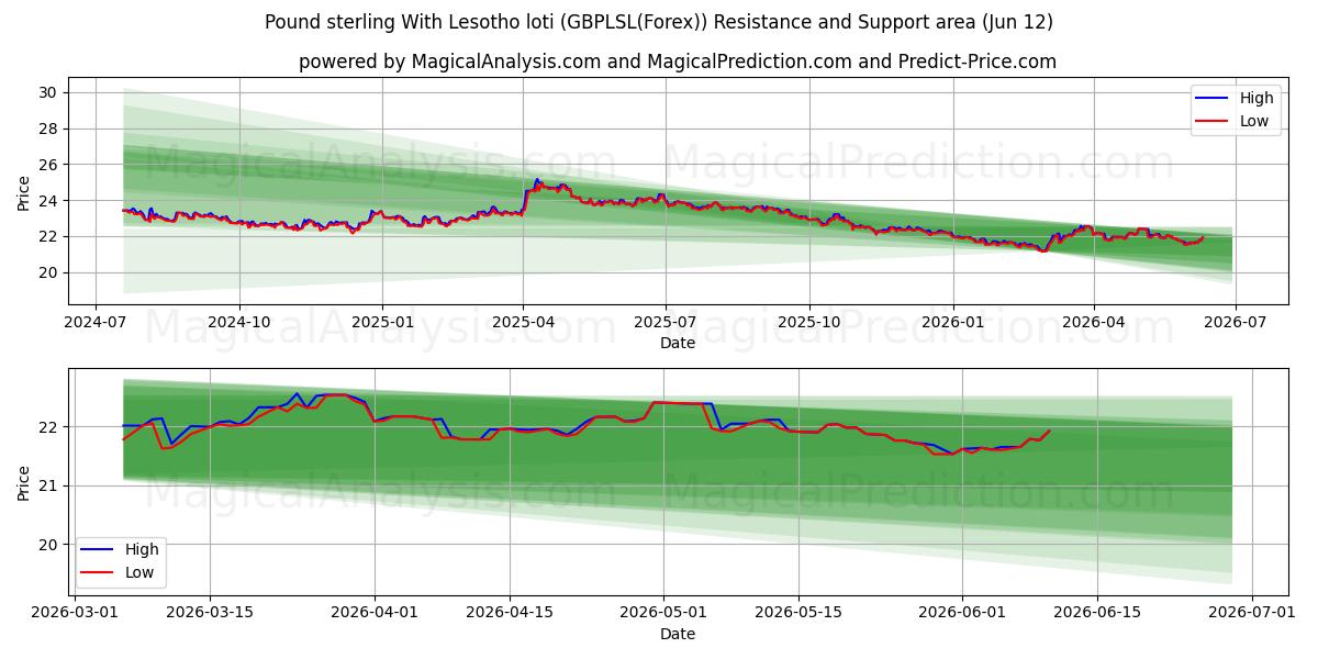  پوند استرلینگ با لوتی لسوتو (GBPLSL(Forex)) Support and Resistance area (11 Jun) 