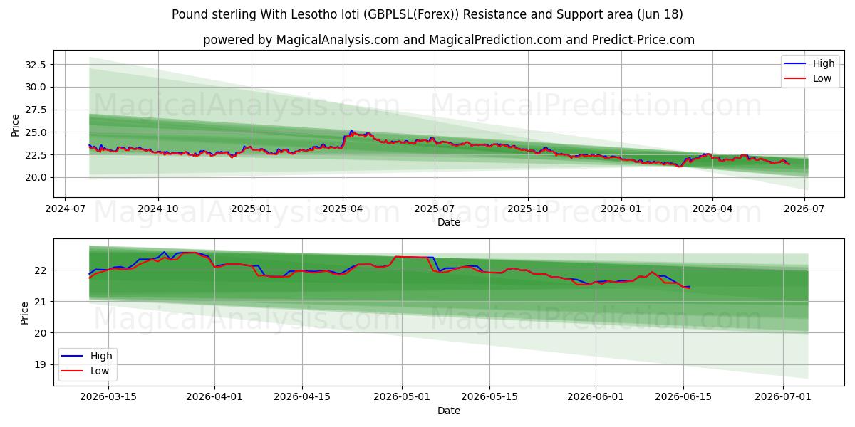  लेसोथो लोटी के साथ पाउंड स्टर्लिंग (GBPLSL(Forex)) Support and Resistance area (17 Jun) 