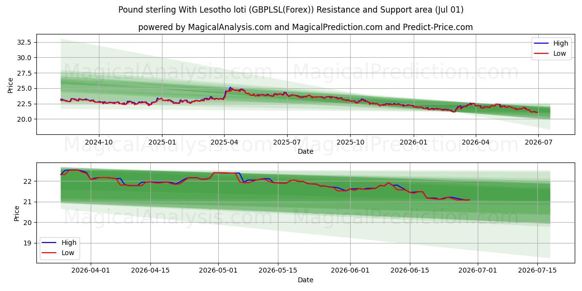  Pfund Sterling mit Lesotho-Loti (GBPLSL(Forex)) Support and Resistance area (30 Jun) 