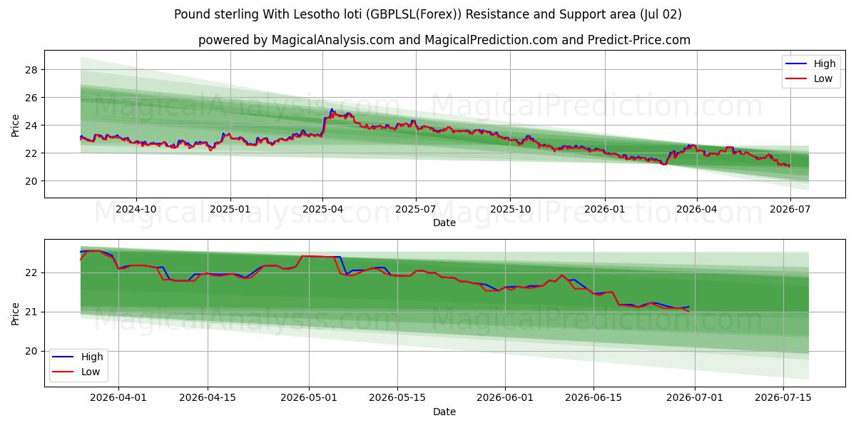  Pound sterling With Lesotho loti (GBPLSL(Forex)) Support and Resistance area (01 Jul) 