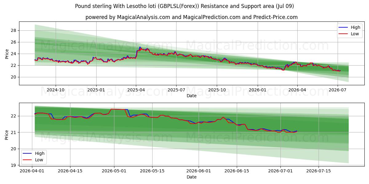  लेसोथो लोटी के साथ पाउंड स्टर्लिंग (GBPLSL(Forex)) Support and Resistance area (08 Jul) 