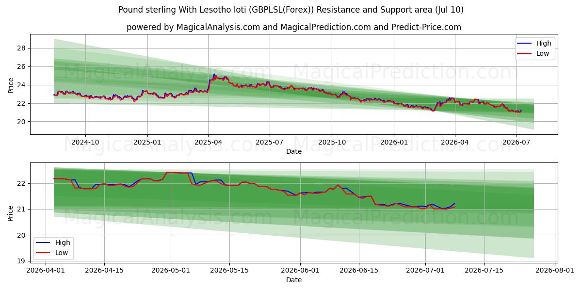  英镑 与 莱索托洛蒂 (GBPLSL(Forex)) Support and Resistance area (09 Jul) 