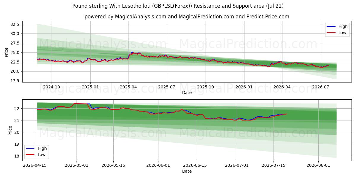  Pound sterling With Lesotho loti (GBPLSL(Forex)) Support and Resistance area (21 Jul) 