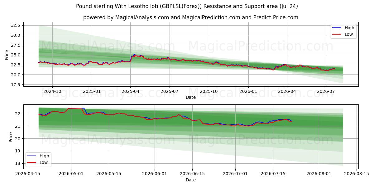  الجنيه الاسترليني مع لوتي ليسوتو (GBPLSL(Forex)) Support and Resistance area (23 Jul) 