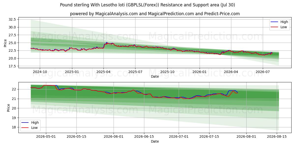  英镑 与 莱索托洛蒂 (GBPLSL(Forex)) Support and Resistance area (29 Jul) 