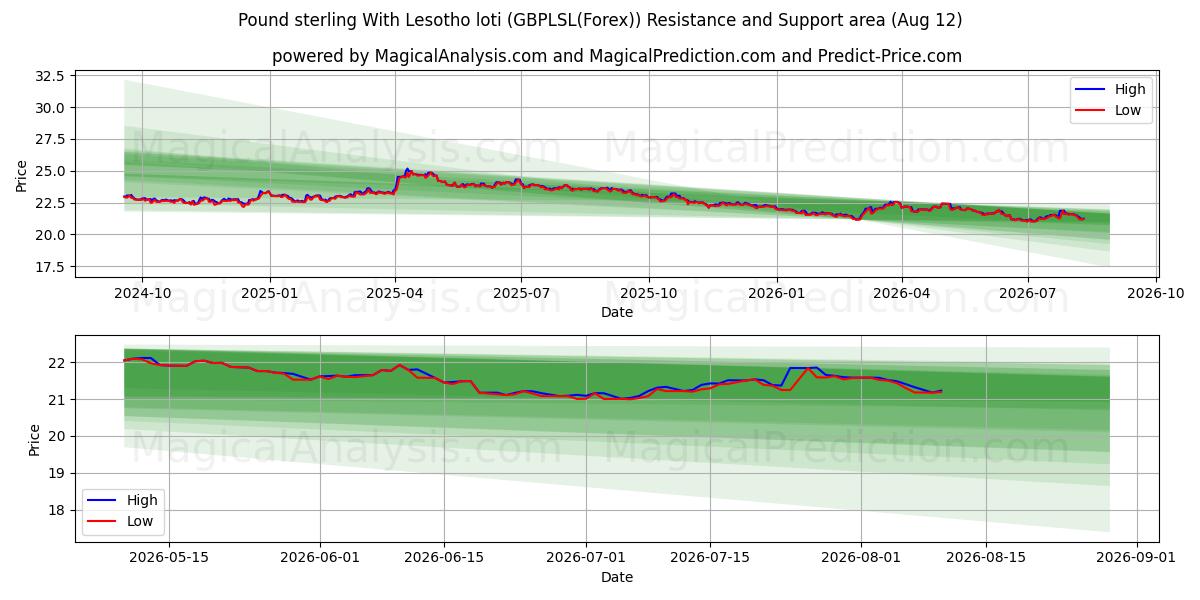  Livre sterling avec le loti du Lesotho (GBPLSL(Forex)) Support and Resistance area (09 Aug) 