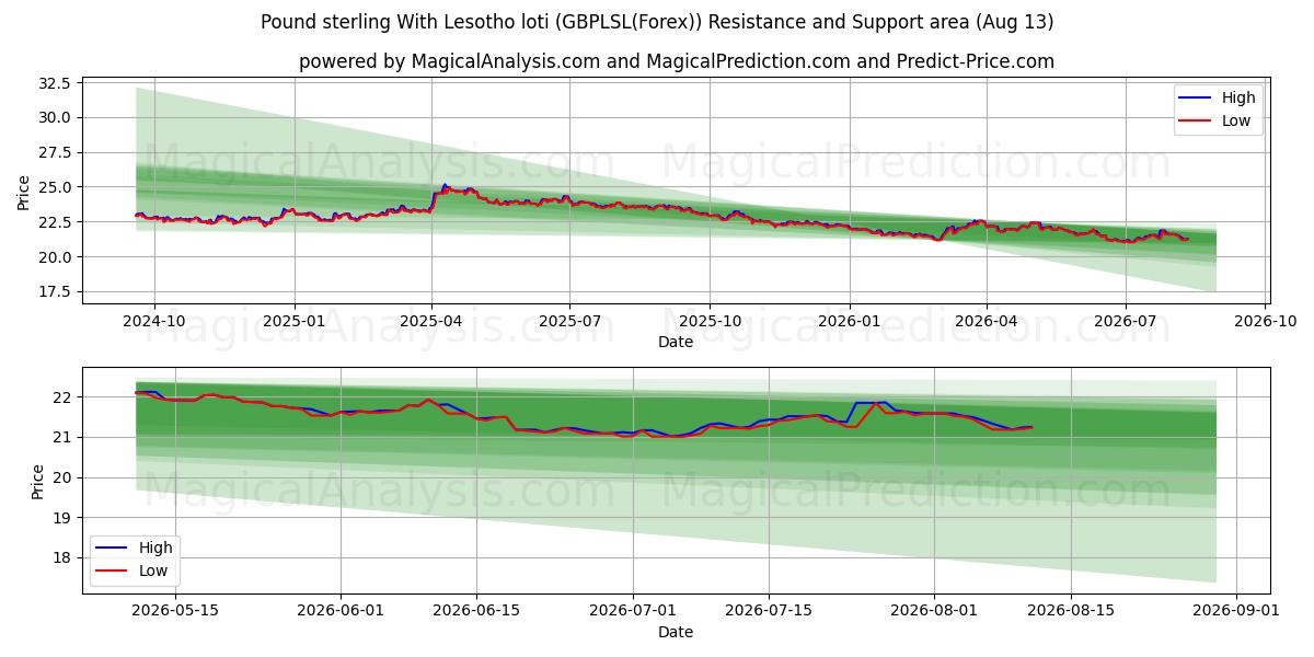  Libra esterlina com Loti do Lesoto (GBPLSL(Forex)) Support and Resistance area (11 Aug) 