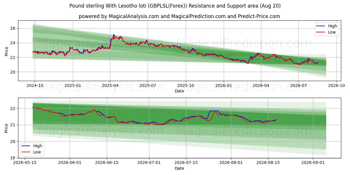 Englannin puntaa Lesotho lotin kanssa (GBPLSL(Forex)) Support and Resistance area (18 Aug) 