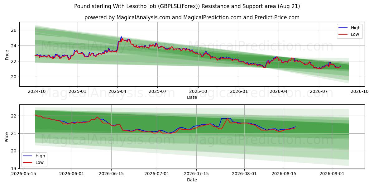  英镑 与 莱索托洛蒂 (GBPLSL(Forex)) Support and Resistance area (19 Aug) 