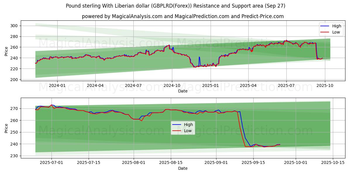  Libra esterlina Con dólar liberiano (GBPLRD(Forex)) Support and Resistance area (26 Sep) 