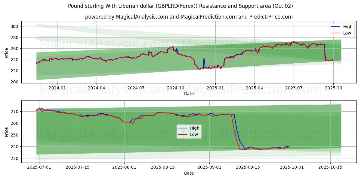  Pound sterling With Liberian dollar (GBPLRD(Forex)) Support and Resistance area (01 Oct) 