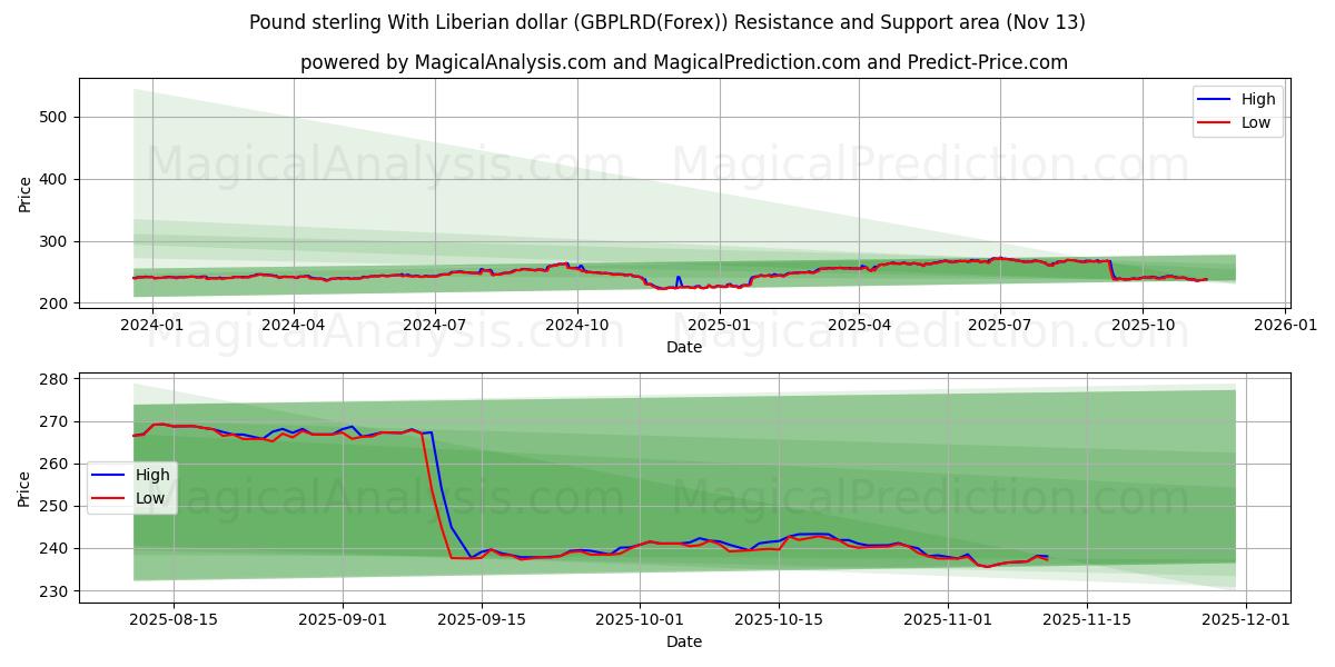  Pund sterling med liberiske dollar (GBPLRD(Forex)) Support and Resistance area (12 Nov) 