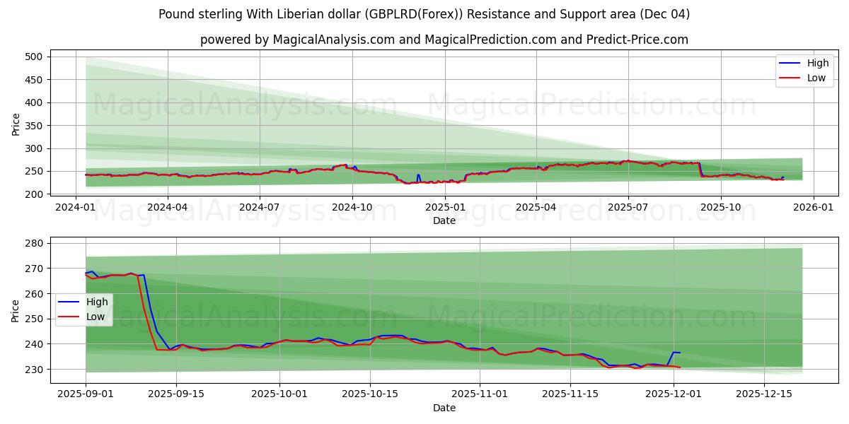  Pund sterling med liberiske dollar (GBPLRD(Forex)) Support and Resistance area (03 Dec) 