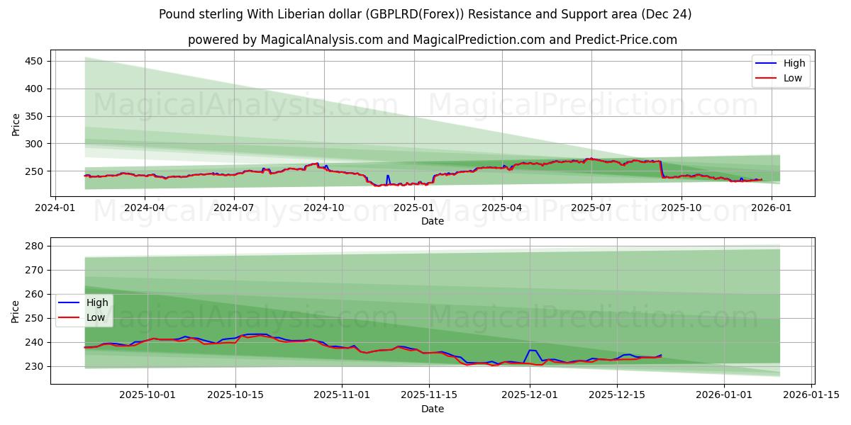  파운드 스털링과 라이베리아 달러 (GBPLRD(Forex)) Support and Resistance area (23 Dec) 