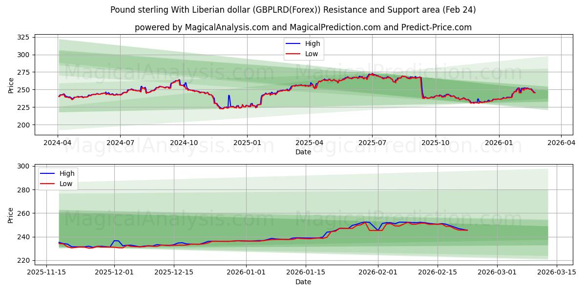  Pond sterling met Liberiaanse dollar (GBPLRD(Forex)) Support and Resistance area (23 Feb) 