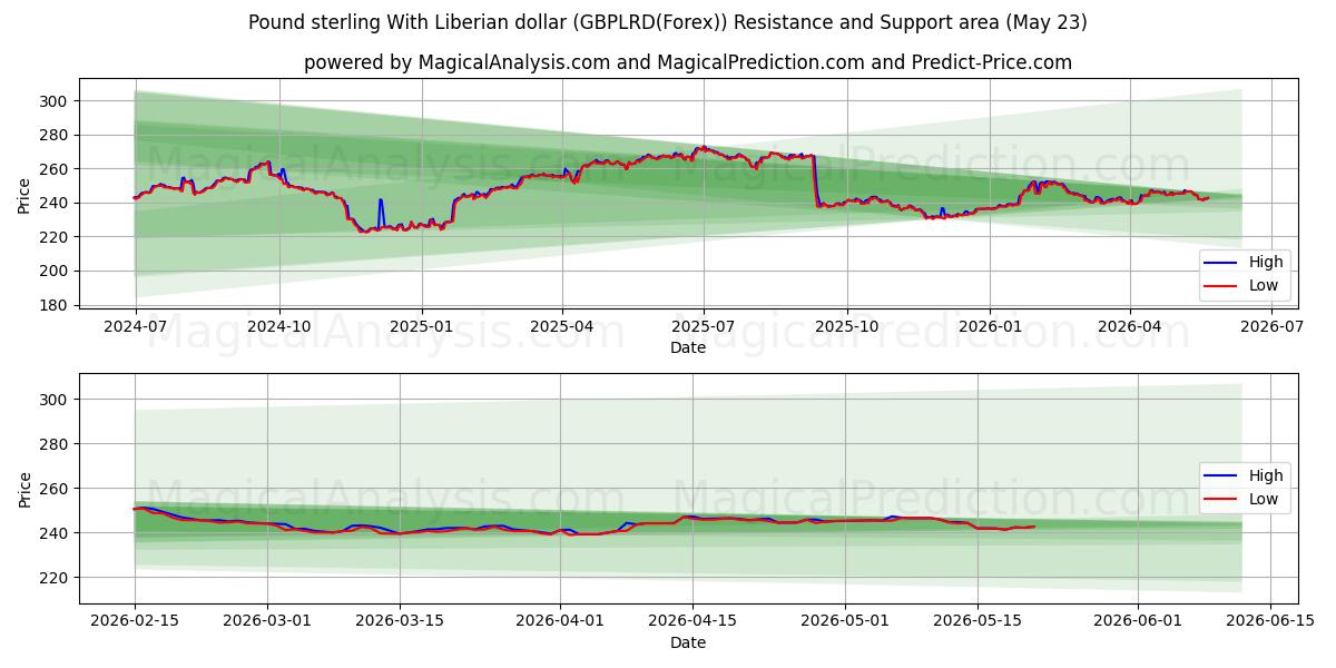  Pund sterling med liberiansk dollar (GBPLRD(Forex)) Support and Resistance area (22 May) 